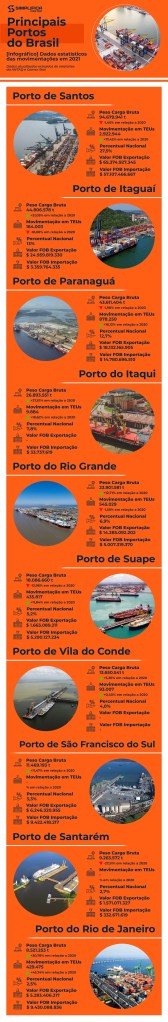 infográfico dados estatísticos principais portos do Brasil